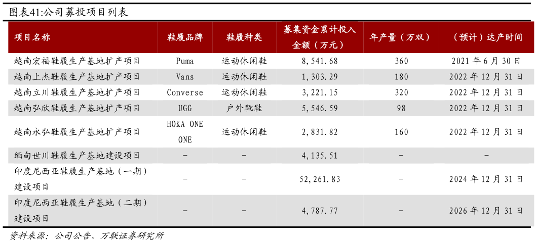 如何才能公司募投项目列表