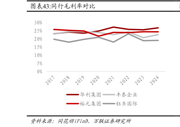 你知道同行毛利率对比