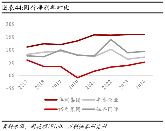 谁能回答同行净利率对比