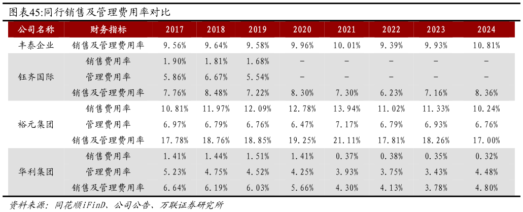一起讨论下同行销售及管理费用率对比