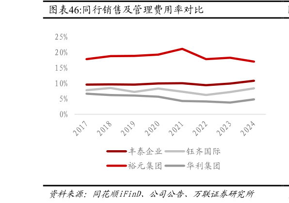你知道同行销售及管理费用率对比