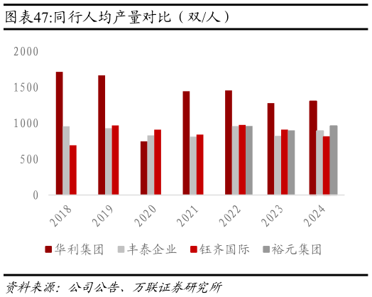 如何了解同行人均产量对比（双人）