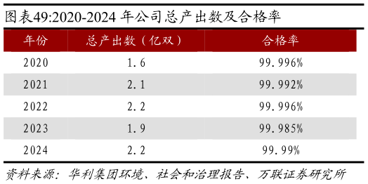谁能回答2020-2024 年公司总产出数及合格率