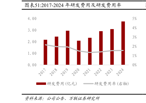 请问一下2017-2024 年研发费用及研发费用率