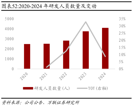 咨询下各位2020-2024 年研发人员数量及变动