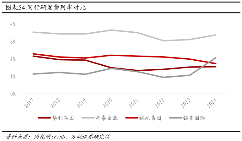 怎样理解同行研发费用率对比