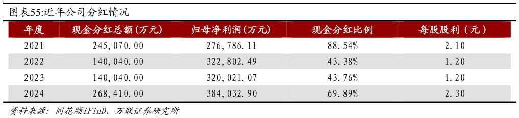 如何了解近年公司分红情况