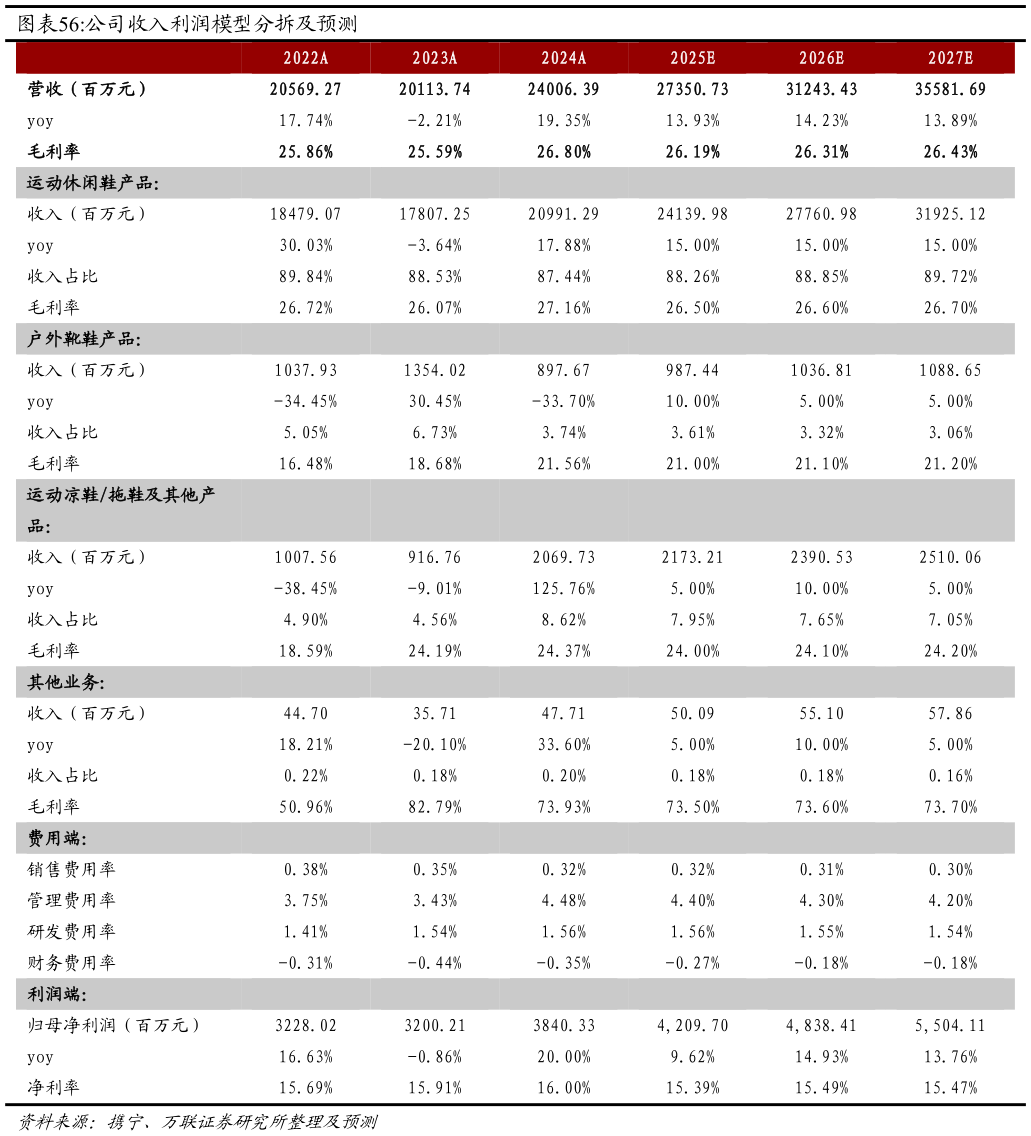 咨询下各位公司收入利润模型分拆及预测