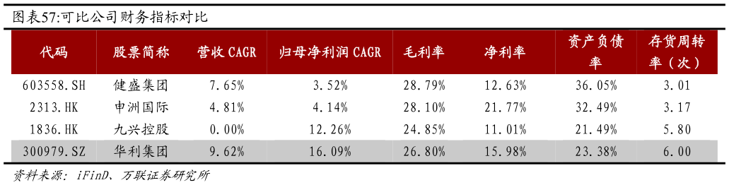 想问下各位网友可比公司财务指标对比