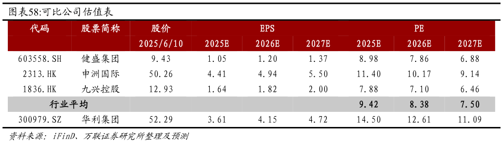 谁能回答可比公司估值表
