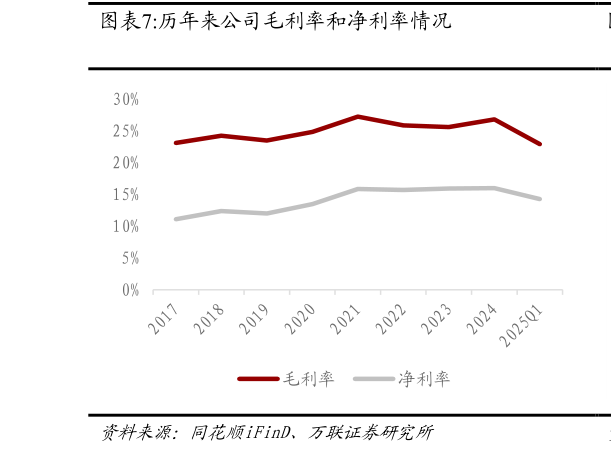 想关注一下历年来公司毛利率和净利率情况?
