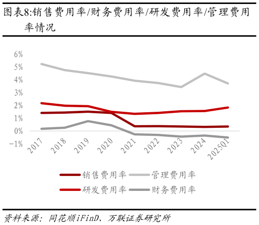 一起讨论下销售费用率财务费用率研发费用率管理费用?