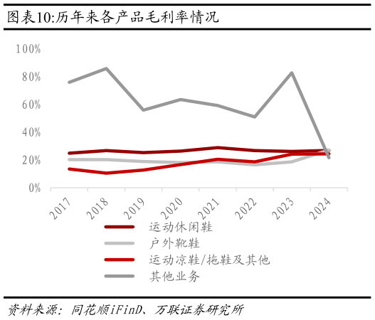 谁能回答历年来各产品毛利率情况?