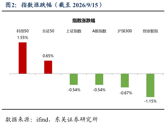 如何解释指数涨跌幅（截至 2026915）