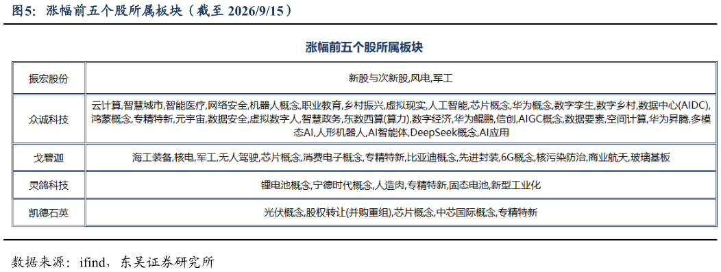 如何了解涨幅前五个股所属板块（截至 2026915）