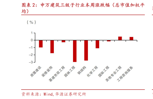 如何看待申万建筑三级子行业本周涨跌幅（总市值加权平