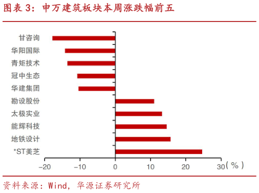 你知道申万建筑板块本周涨跌幅前五