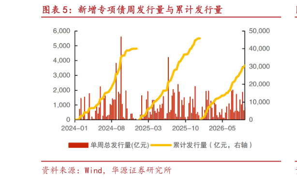 咨询下各位新增专项债周发行量与累计发行量
