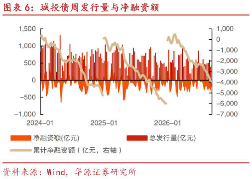 谁能回答城投债周发行量与净融资额