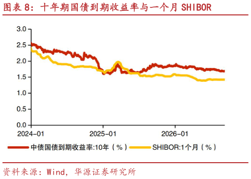 如何了解十年期国债到期收益率与一个月 SHIBOR