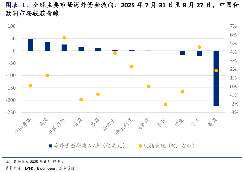 如何了解全球主要市场海外资金流向：2025 年 7 月 31 日至 8 月 27 日，中国和