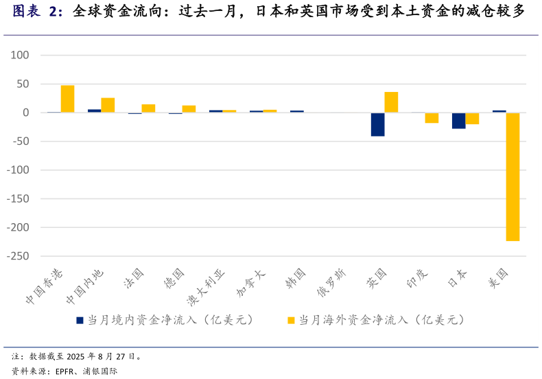 咨询下各位全球资金流向：过去一月，日本和英国市场受到本土资金的减仓较多