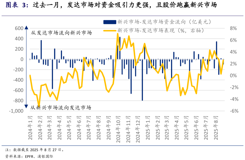 如何了解过去一月，发达市场对资金吸引力更强，且股价跑赢新兴市场