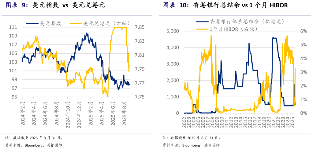如何解释香港银行总结余 vs 1 个月 HIBOR