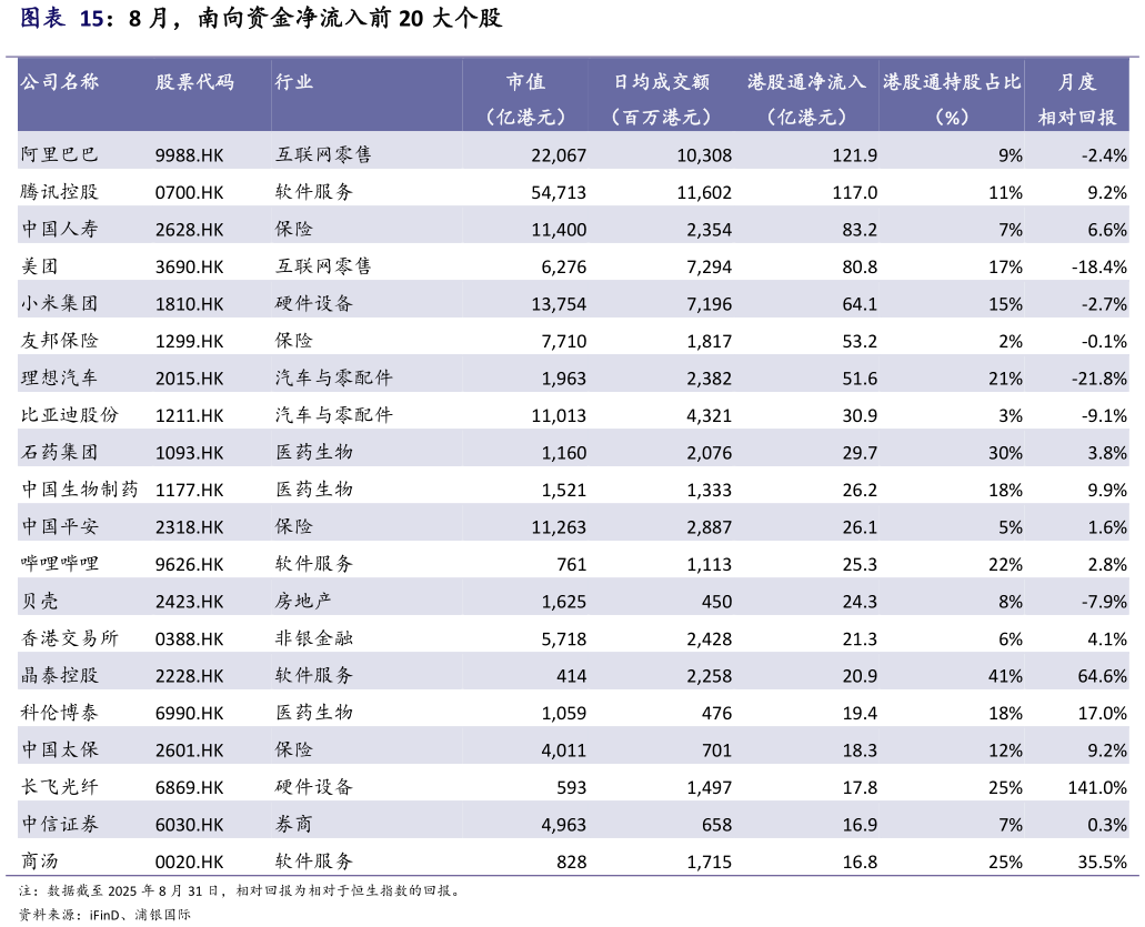 咨询下各位8 月，南向资金净流入前 20 大个股
