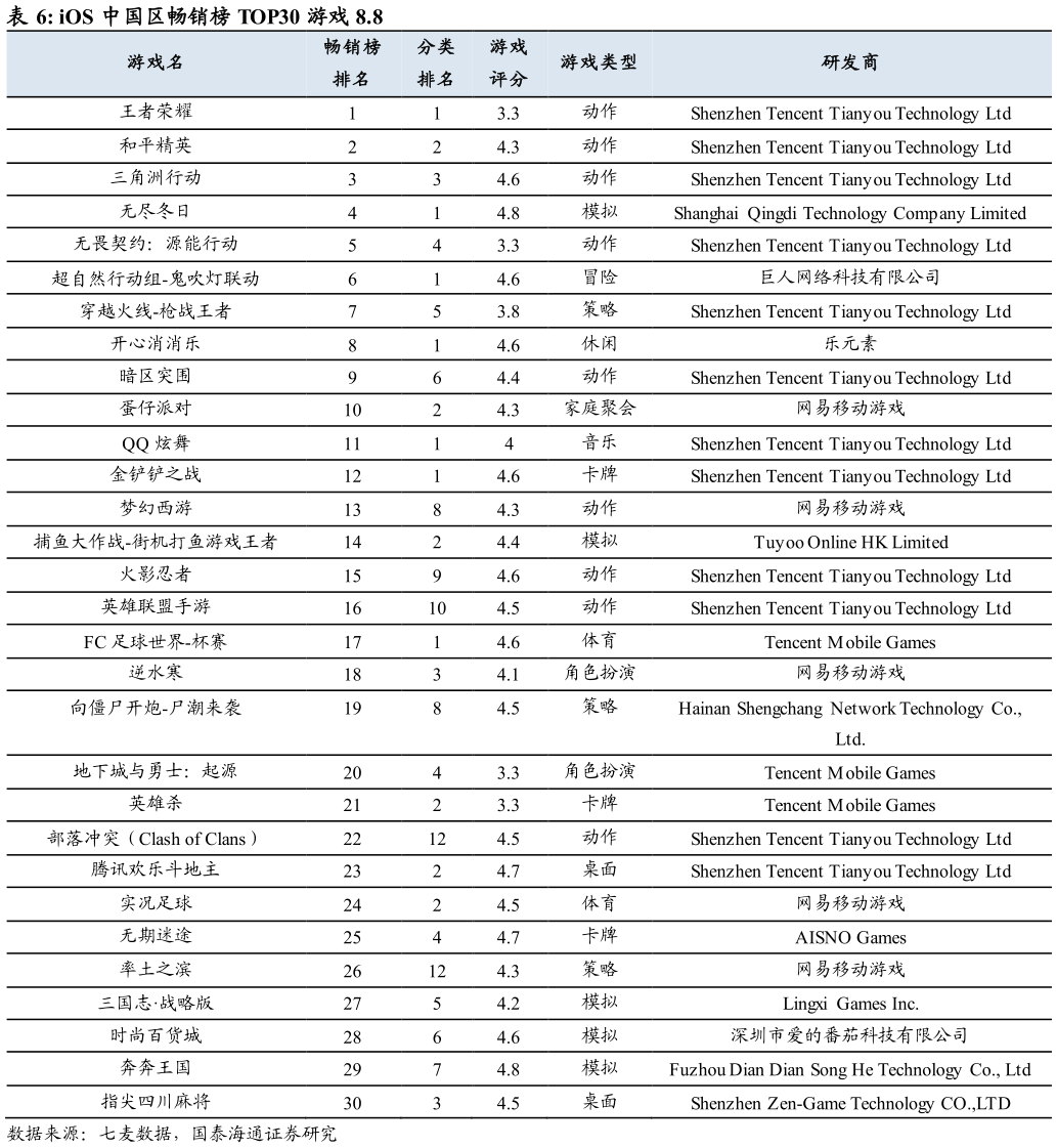 如何解释iOS 中国区畅销榜 TOP30 游戏 8.8 