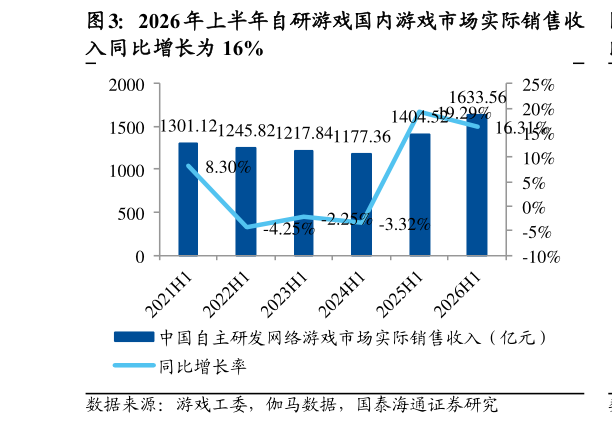 如何解释2026 年上半年自研游戏国内游戏市场实际销售收