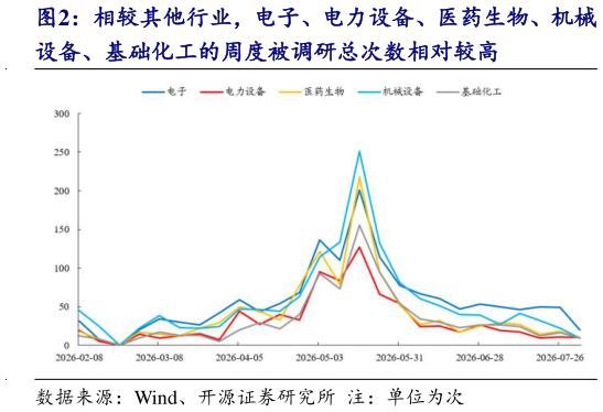 如何了解相较其他行业，电子、电力设备、医药生物、机械