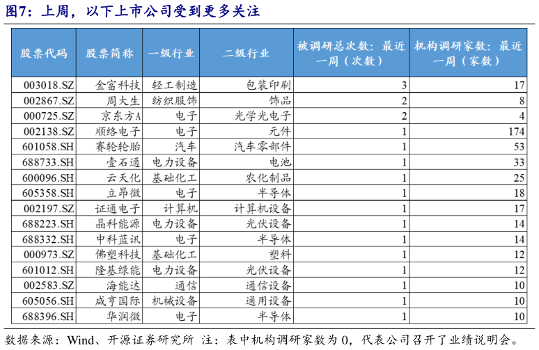 想关注一下上周，以下上市公司受到更多关注