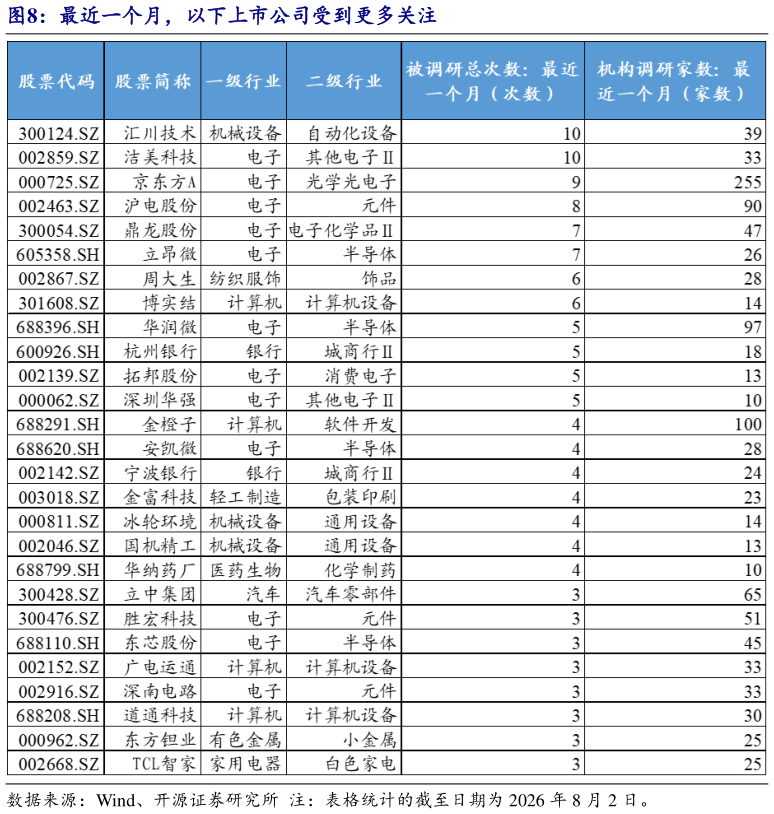 如何才能最近一个月，以下上市公司受到更多关注
