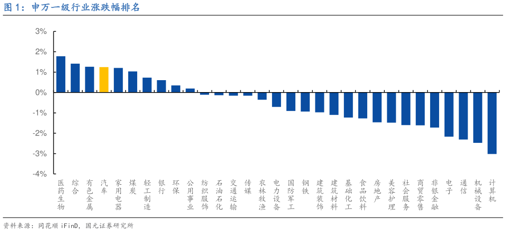 我想了解一下申万一级行业涨跌幅排名