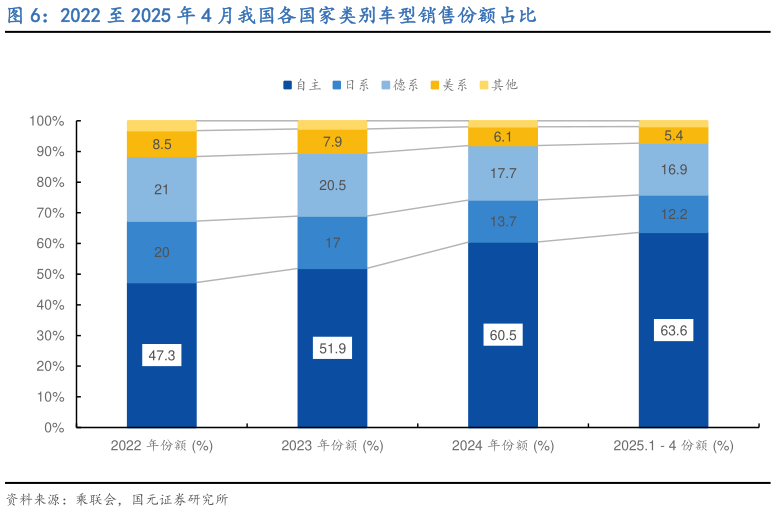 咨询大家2022 至 2025 年 4 月我国各国家类别车型销售份额占比