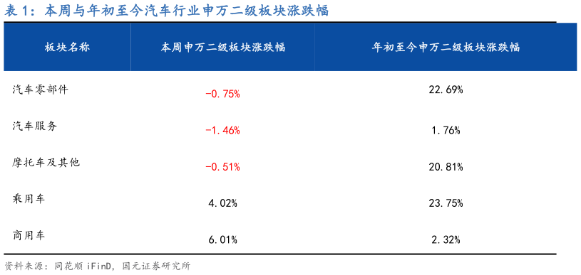 如何看待本周与年初至今汽车行业申万二级板块涨跌幅