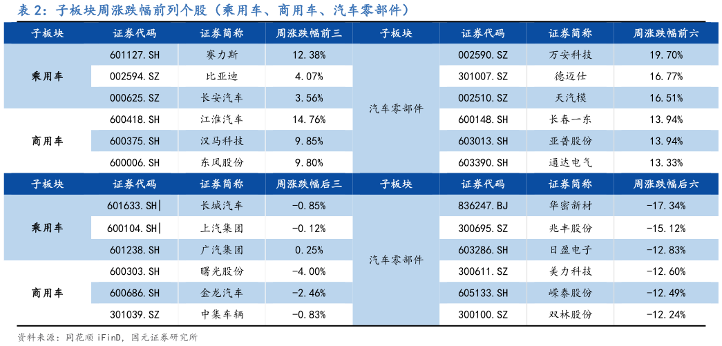 一起讨论下子板块周涨跌幅前列个股(乘用车、商用车、汽车零部件)