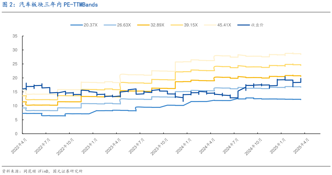 想问下各位网友汽车板块三年内 PE-TTMBands