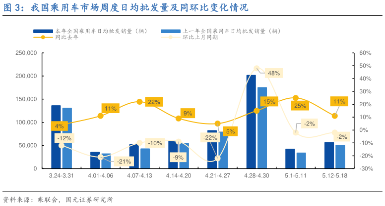 如何解释我国乘用车市场周度日均批发量及同环比变化情况