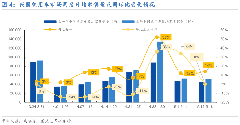 谁能回答我国乘用车市场周度日均零售量及同环比变化情况