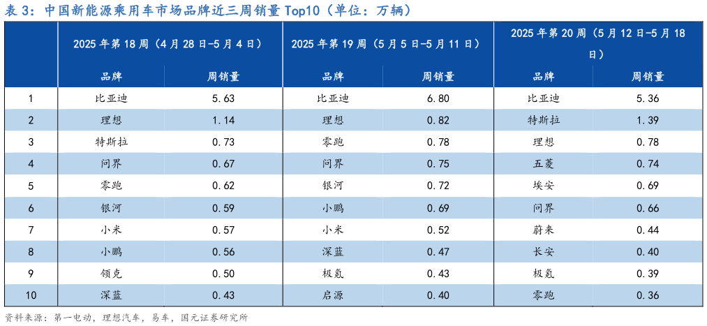 想关注一下中国新能源乘用车市场品牌近三周销量 Top10（单位：万辆）