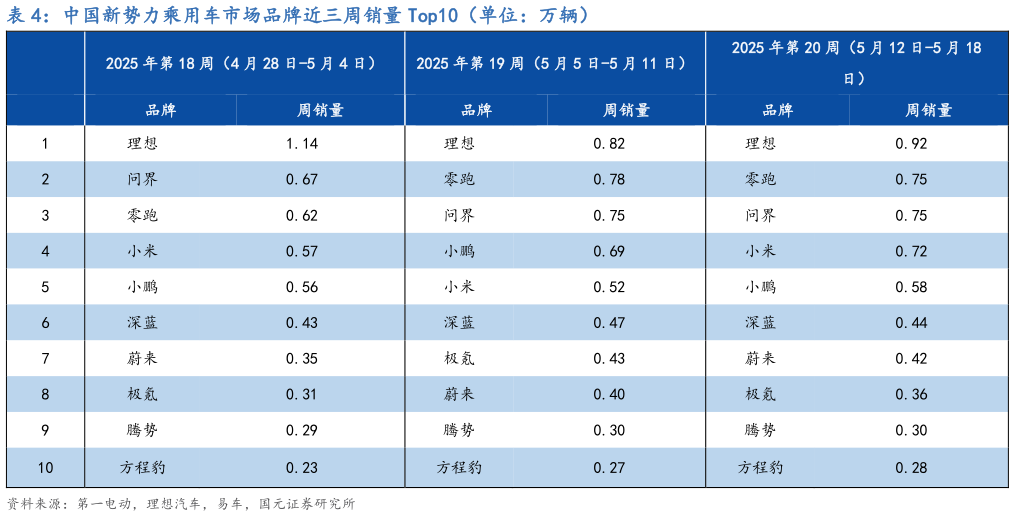 谁知道中国新势力乘用车市场品牌近三周销量 Top10（单位：万辆）