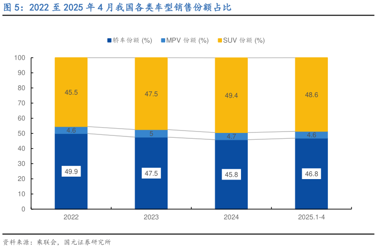 各位网友请教一下2022 至 2025 年 4 月我国各类车型销售份额占比