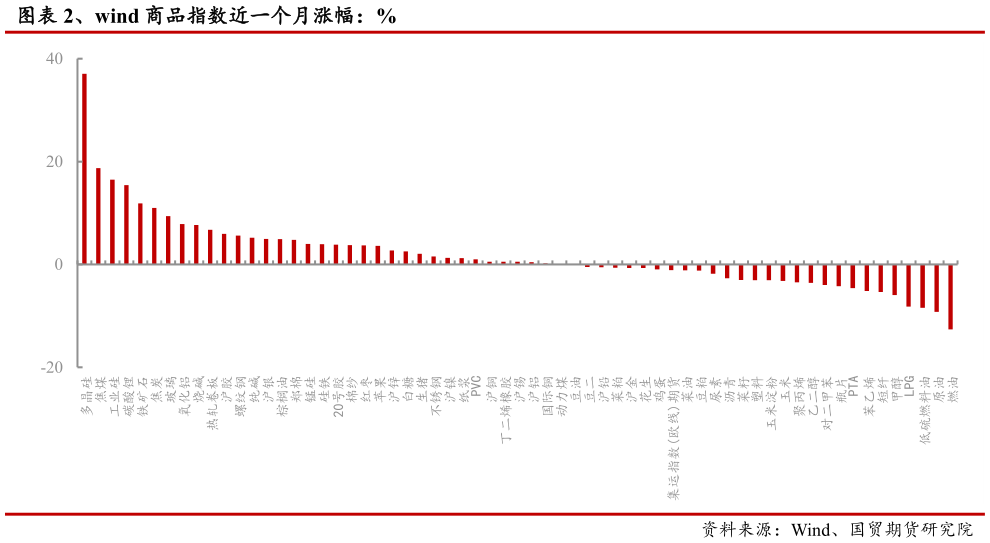 咨询下各位、wind 商品指数近一个月涨幅：%?