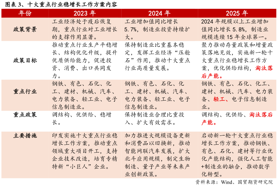 如何才能、十大重点行业稳增长工作方案内容?