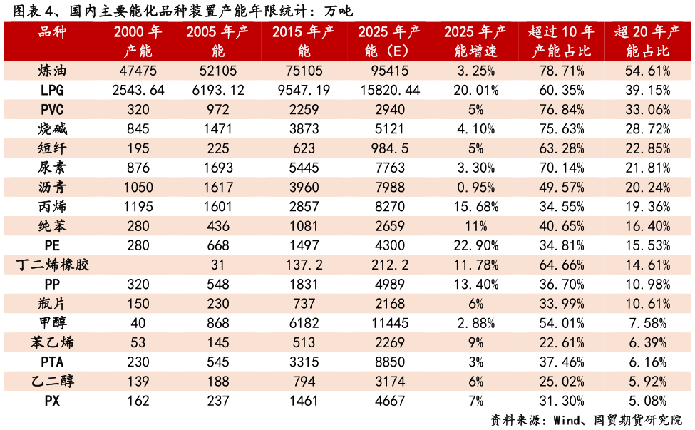 谁能回答、国内主要能化品种装置产能年限统计：万吨?