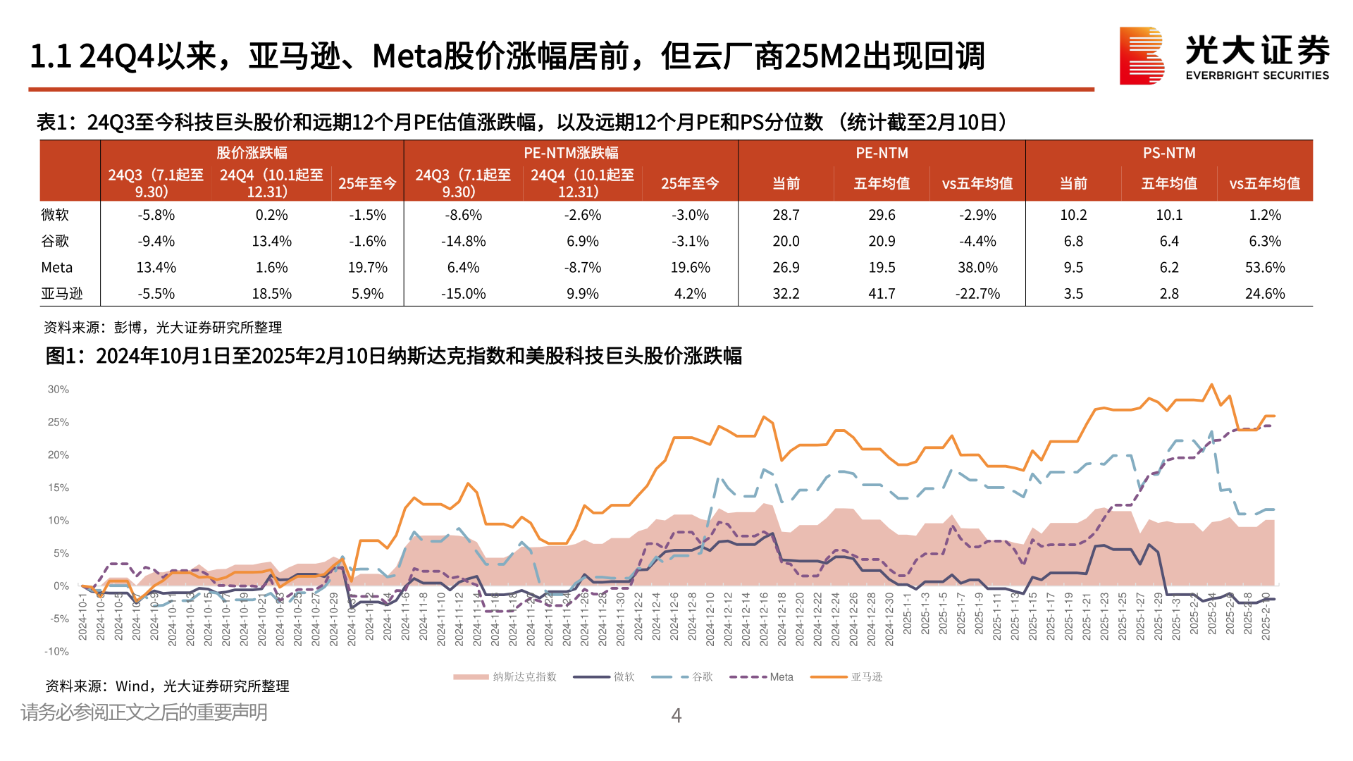 一起讨论下1.1 24Q4以来，亚马逊、Meta股价涨幅居前，但云厂商25M2出现回调?