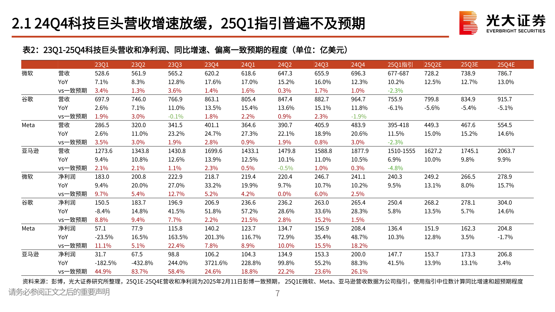 如何才能2.1 24Q4科技巨头营收增速放缓，25Q1指引普遍不及预期?