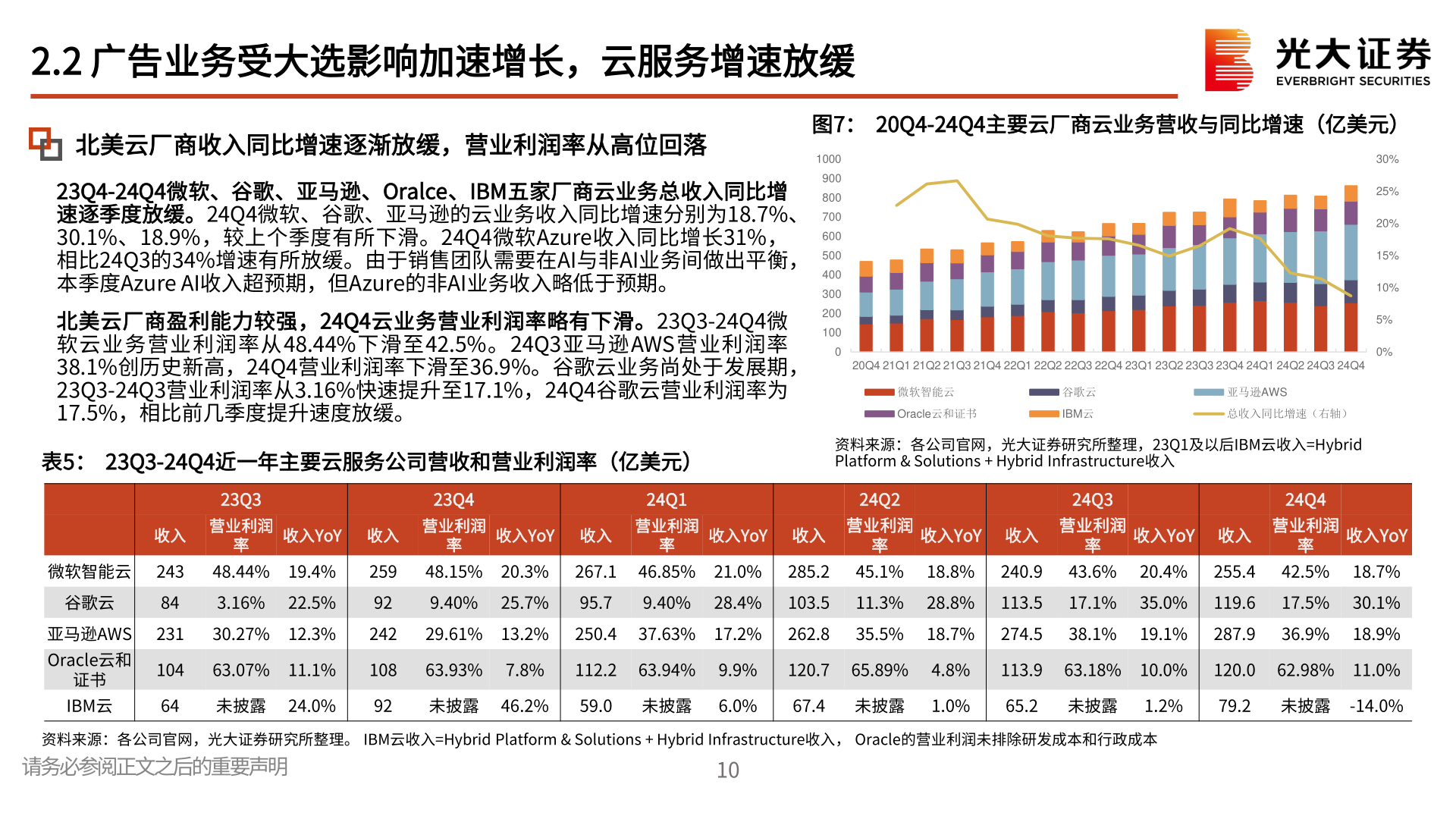 咨询下各位2.2 广告业务受大选影响加速增长，云服务增速放缓?